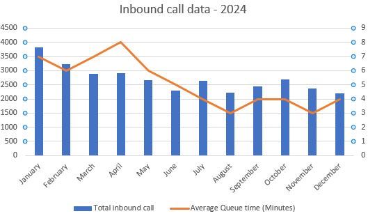 Inbound call data 2024